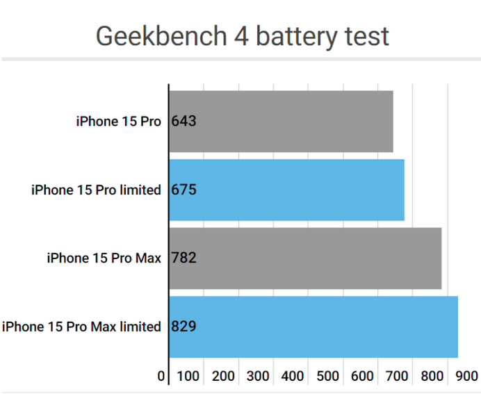 乌兰浩特apple维修站iPhone15Pro的ProMotion高刷功能耗电吗