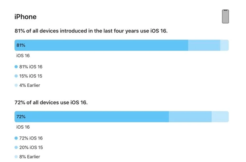 乌兰浩特苹果手机维修分享iOS 16 / iPadOS 16 安装率 