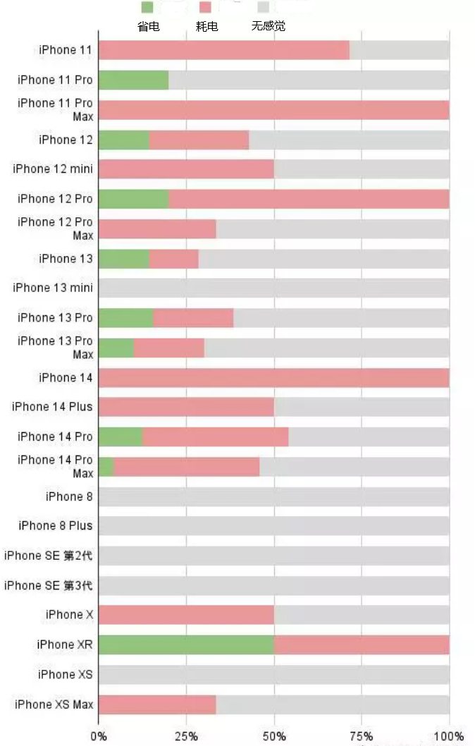 乌兰浩特苹果手机维修分享iOS16.2太耗电怎么办？iOS16.2续航不好可以降级吗？ 