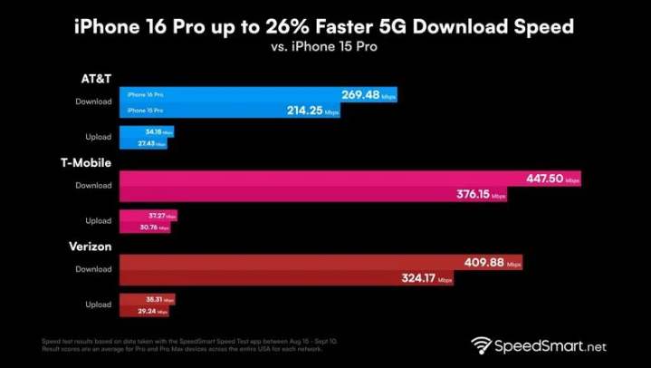 乌兰浩特苹果手机维修分享iPhone 16 Pro 系列的 5G 速度 